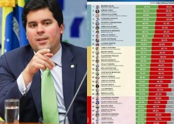 Entre o prestígio e o descrédito: André Fufuca é lembrado como “elite parlamentar”, mas rejeitado pelo público
