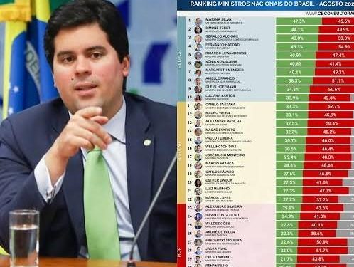 Entre o prestígio e o descrédito: André Fufuca é lembrado como “elite parlamentar”, mas rejeitado pelo público